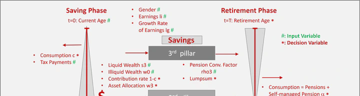 Decision Methods and Tools in the Context of Pension Finance