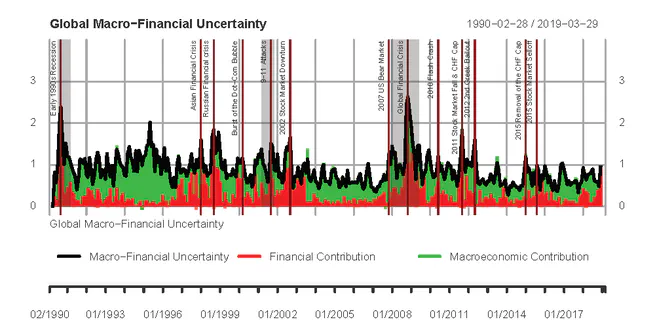 Credit Intermediation and the Transmission of Macro-Financial Uncertainty: International Evidence