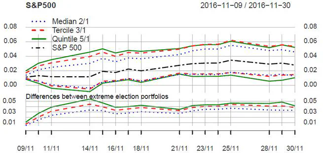 Political Event Portfolios