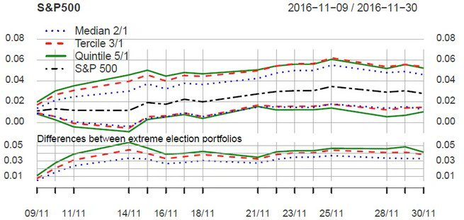 Political Event Portfolios