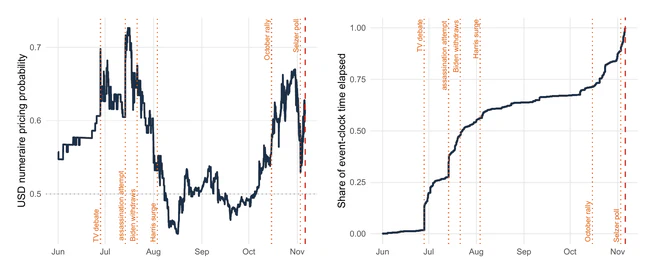 Learning Before Scheduled Events: Prediction Markets, State Prices, and Option Valuation
